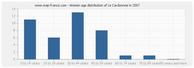 Women age distribution of Le Cardonnois in 2007